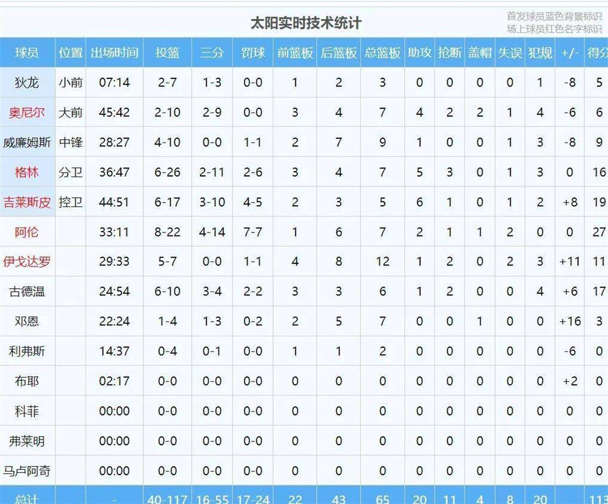 浙江稠州关键时刻绝杀压哨赛前菲尼克斯太阳调整名单以备CBA常规赛，媒体一致点评：萨拉赫在阿森纳比赛中绝杀